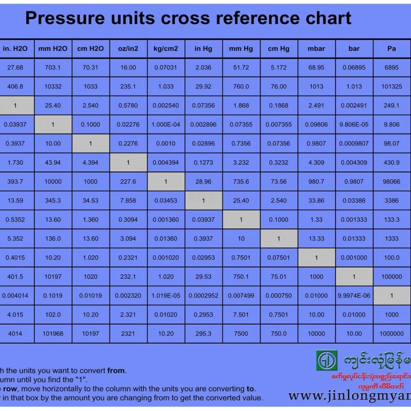 Pressure unit conversion table