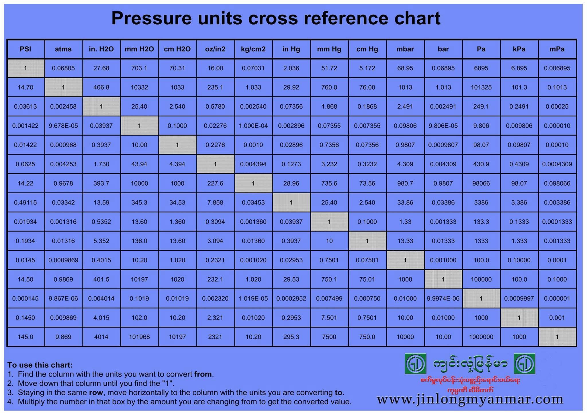 Pressure unit conversion table